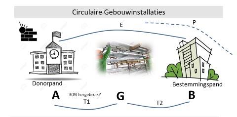 Bericht Circulaire gebouwinstallaties bekijken
